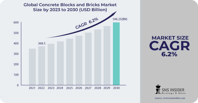 Concrete blocks and bricks Market Revenue Analysis