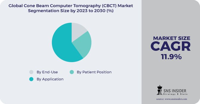 Cone Beam Computed Tomography Market Segmentation Analysis