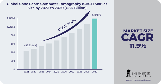 Cone Beam Computed Tomography Market Revenue Analysis