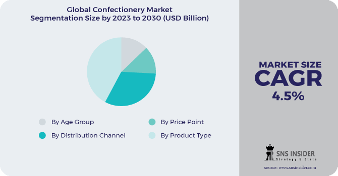 Confectionery Market Segmentation Analysis 