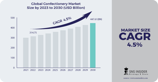 Confectionery Market Revenue Analysis