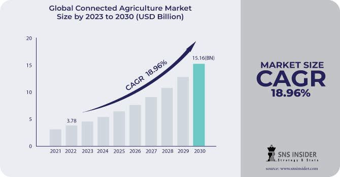Connected Agriculture Market Revenue Analysis