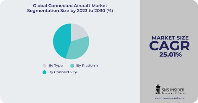 Connected Aircraft Market Segmentation Analysis