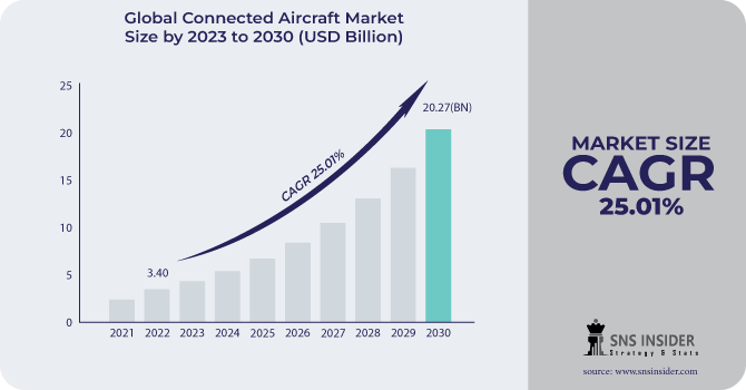 Connected Aircraft Market Revenue Analysis