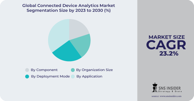 Connected Device Analytics Market Segmentation Analysis