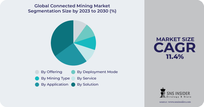 Connected Mining Market Segmentation Analysis