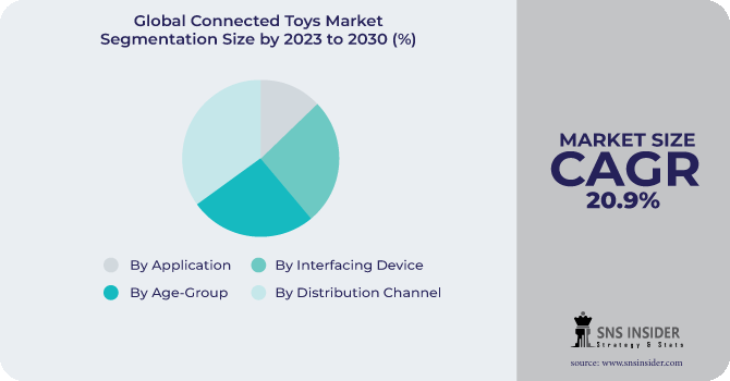 Connected Toys Market Segmentation Analysis