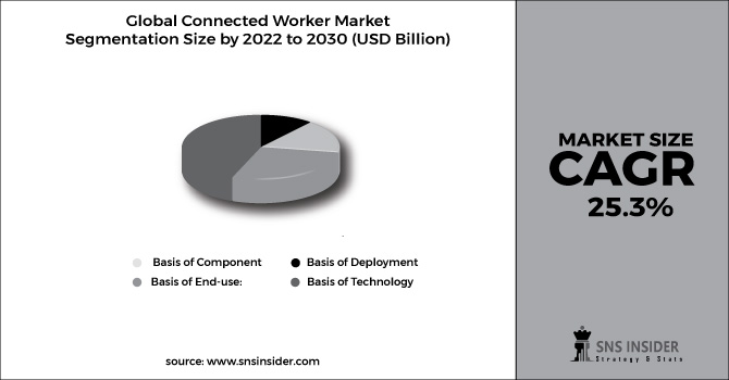Connected Worker Market Segment Chart