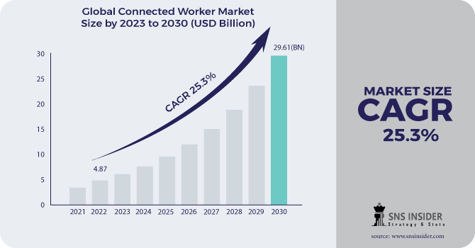 Connected Worker Market Revenue Analysis