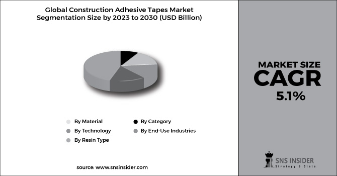 Construction Adhesive Tapes Market Segment Chart