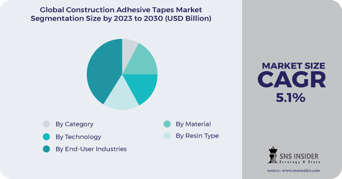Construction Adhesive Tapes Market Segmentation Analysis