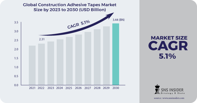 Construction Adhesive Tapes Market Revenue Analysis