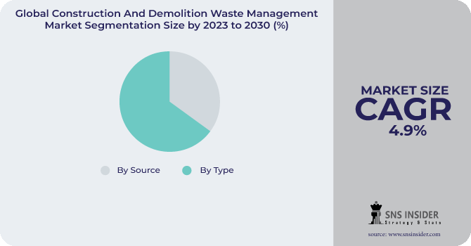 Construction And Demolition Waste Management Market Segmentation Analysis