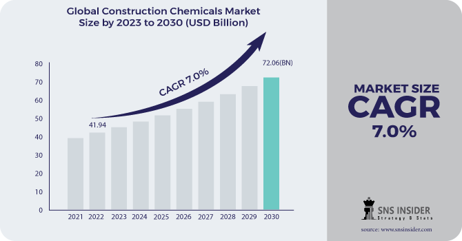 Construction Chemicals Market Revenue Analysis