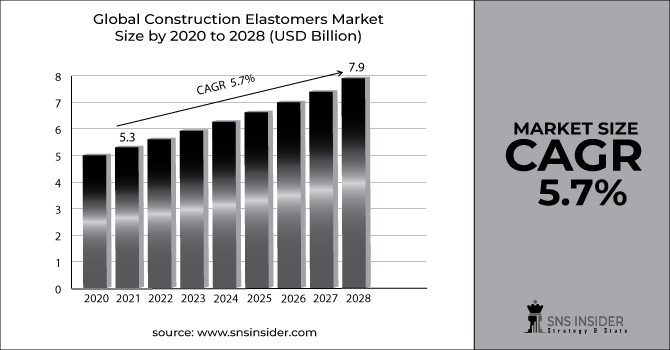 Construction Elastomers Market Revenue Graph