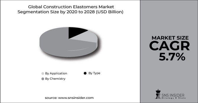 Construction Elastomers Market Segment Pie Chart