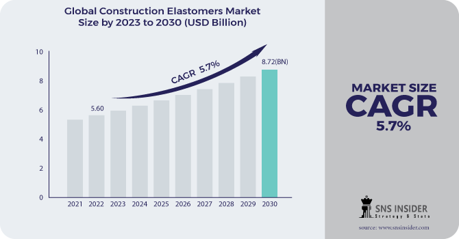 Construction Elastomers Market Revenue Analysis