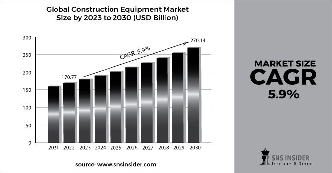 Construction Equipment Market Revenue 2030