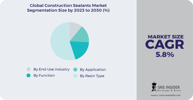 Construction Sealants Market Segmentation Analysis