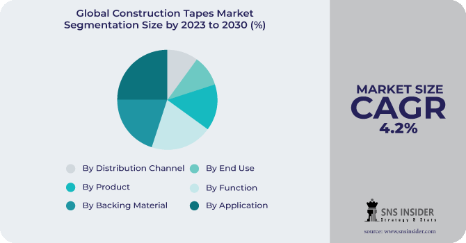 Construction Tapes Market Segmentation Analysis