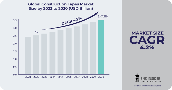 Construction Tapes Market Revenue Analysis