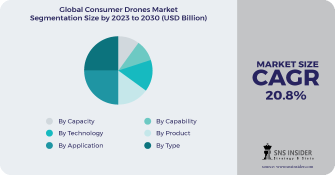 Consumer Drones Market Segmentation Analysis