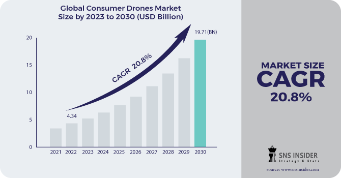 Consumer Drones Market Revenue Analysis