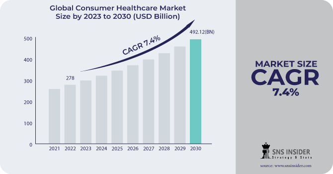 Consumer Healthcare market Revenue Analysis