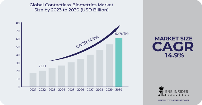 Contactless Biometrics Market Revenue Analysis