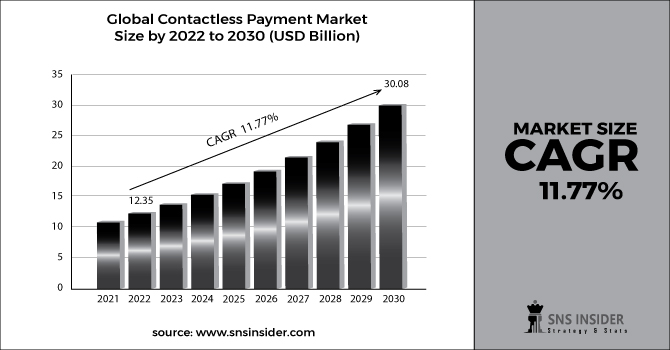 Contactless Payment Market Revenue 2030