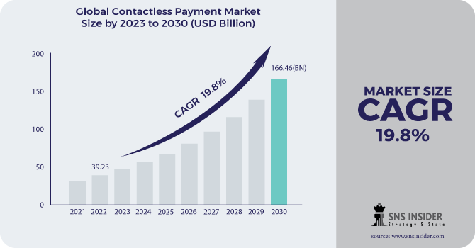 Contactless Payment Market Revenue Analysis