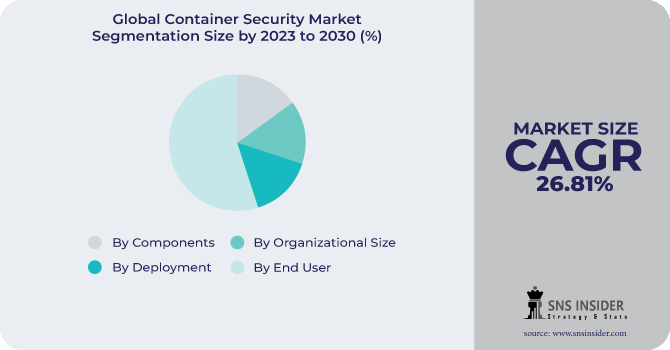 Container Security Market Segmentation Analysis