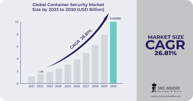 Container Security Market Revenue Analysis