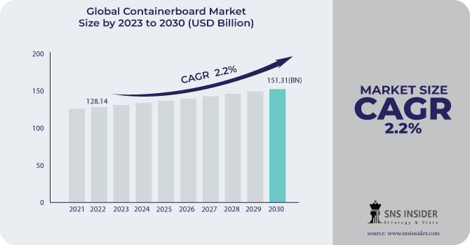 Containerboard Market