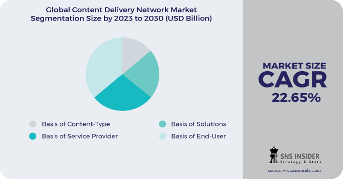 Content Delivery Network Market Segmentation Analysis