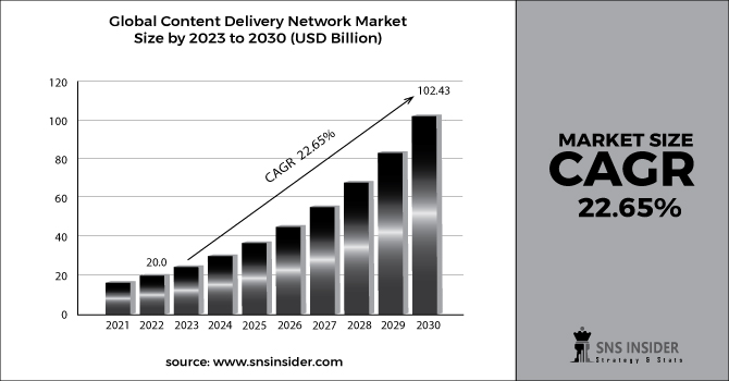 Content Delivery Network Market Revenue 2030