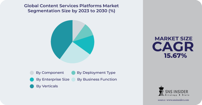 Content Services Platforms Market Segmentation Analysis