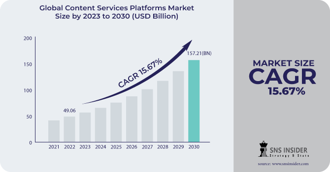 Content Services Platforms Market Revenue Analysis