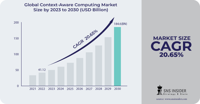 Context-Aware Computing Market Revenue Analysis