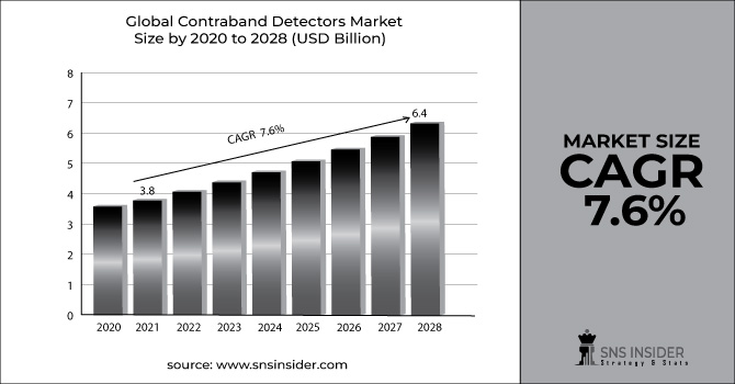 Contraband Detectors Market Revenue Graph