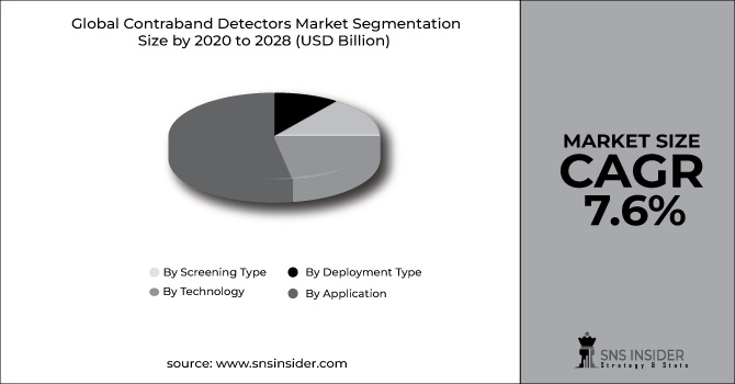 Contraband Detectors Market Segment Pie Chart