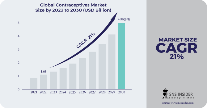 Contraceptives Market Revenue Analysis