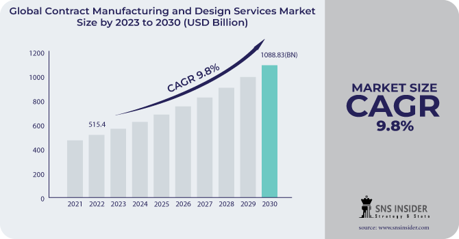 Contract Manufacturing and Design Services Market Revenue Analysis