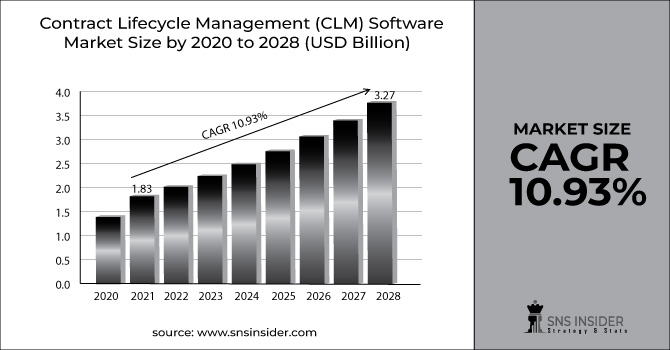 Contract Lifecycle Management Software Market