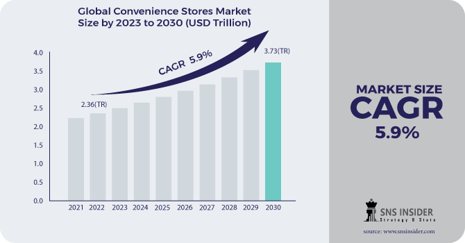 Convenience Stores Market Revenue Analysis