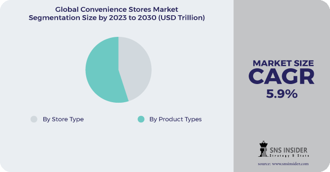 Convenience Stores Market Segmentation Analysis