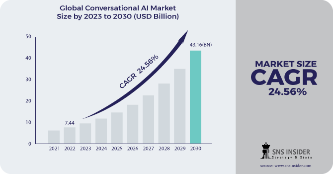 Conversational AI Market Revenue Analysis
