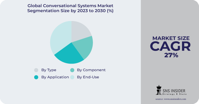 Conversational Systems Market Segmentation Analysis