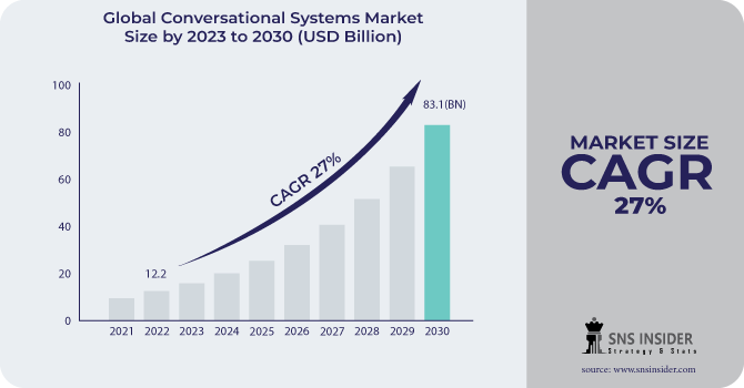 Conversational Systems Market Revenue Analysis