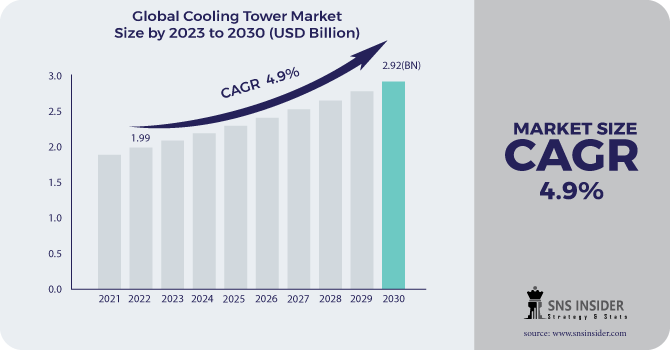 Cooling Tower Market Revenue Analysis